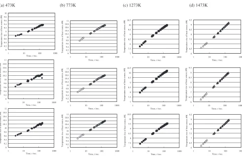 Fig. 6Increase in temperature of heat source wire with respect to log of time for magnesia bricks.
