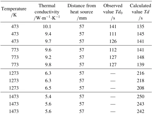 Table 2Deviation point Td0 as observed in Figs. 4 and 6, and Td ascalculated from eq. (5).