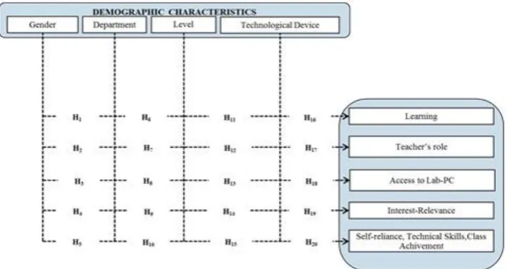 Figure 1. The study design and tested hypotheses 
