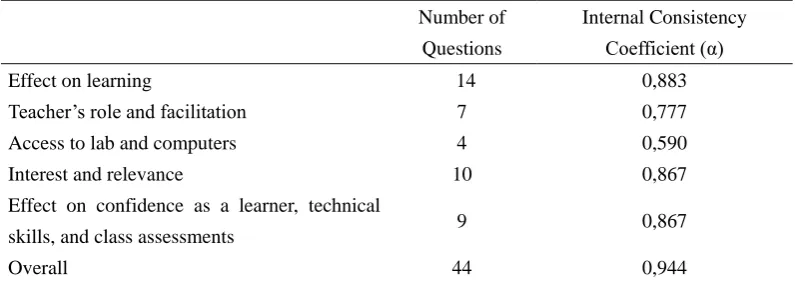 Table 1. The internal consistency coefficient scores 