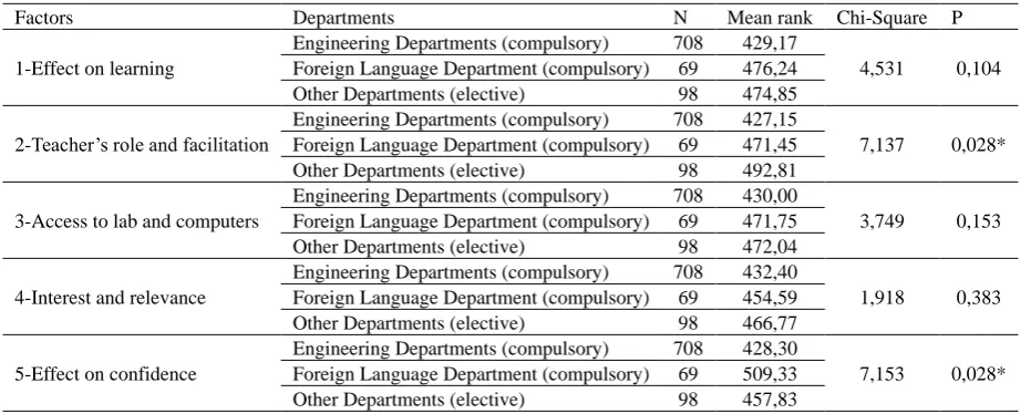 Table 3. Participants’ perception by the gender 