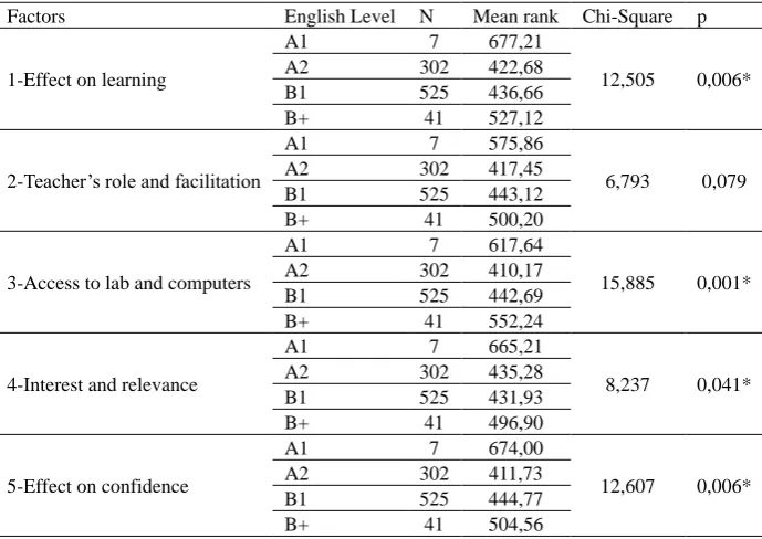 Table 5. Participants’ perception by the level of English 