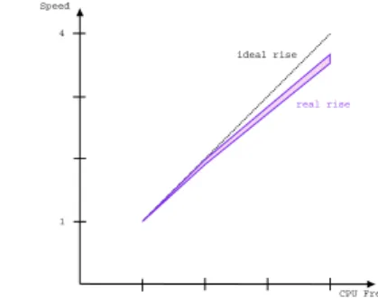 FIGURE 2: Decompression speed related to CPU speed (99% confidence interval).