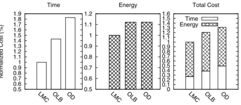 Figure 3. COST COMPARISON OF DIFFERENT SCHEDULING METHODS