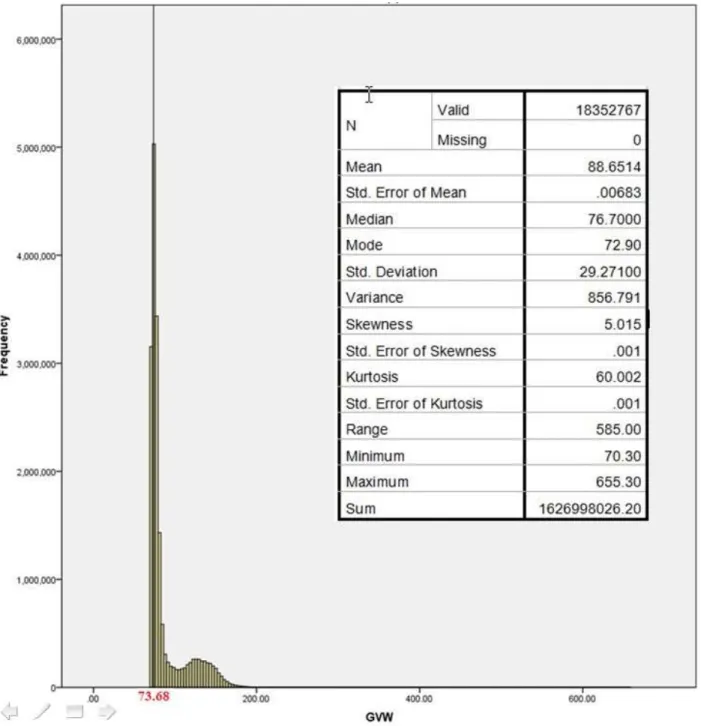 Figure B4. Frequency Histogram for Top 20% of All Data, Prior to Scrubbing. 