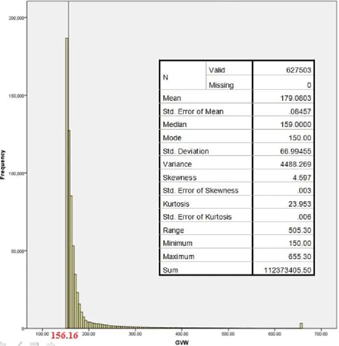 Figure B9. Frequency Histogram for Incorrect Data over 150 kips. 