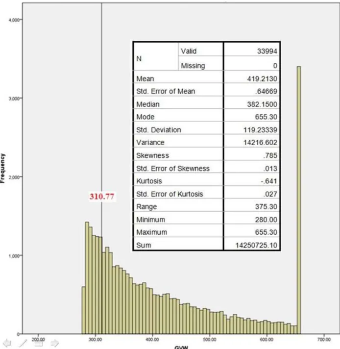 Figure B10. Frequency Histogram for Incorrect Data over 280 kips. 