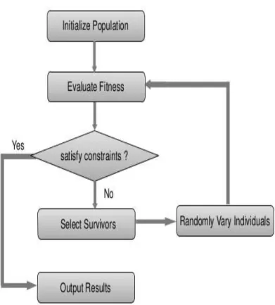 Figure 7.1 Genetic Algorithm flow chart  The summary outline of GA for this study is described as follow: 