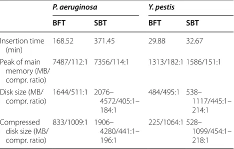 Table 1 Insertion time and  memory usage for  the real (P. aeruginosa) and simulated (Y. pestis) dataset