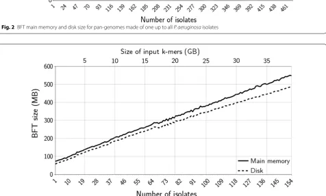 Fig. 3 BFT main memory and disk size for pan-genomes made of one up to all simulated Y