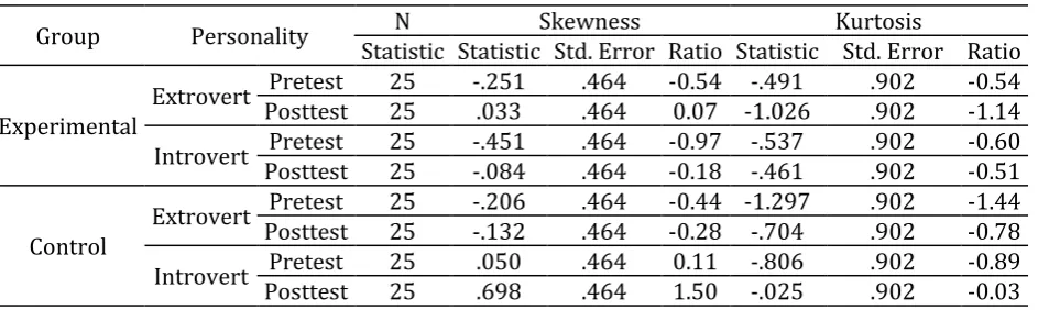 Table 1. Normality Assumption Descriptive Statistics 