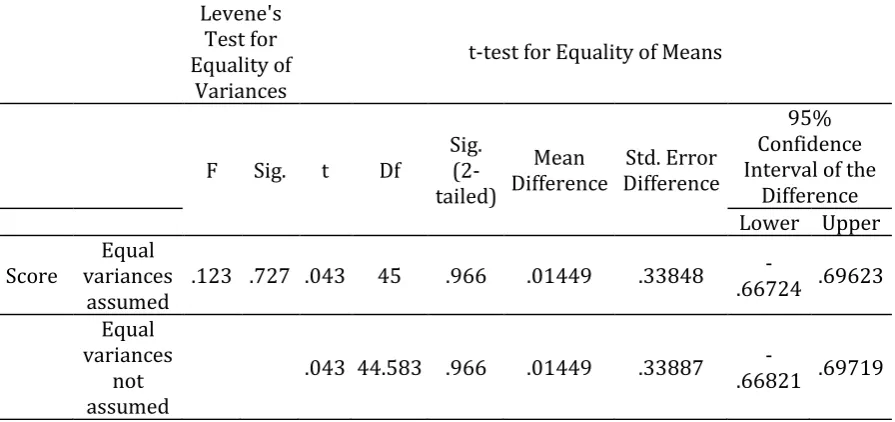 Table 6. The Results of t-test of the Effect of Task-based Activities on Writing 