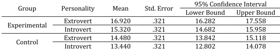 Table 8. The Results of Independent Samples Test between Experimental and Control Introvert learners 