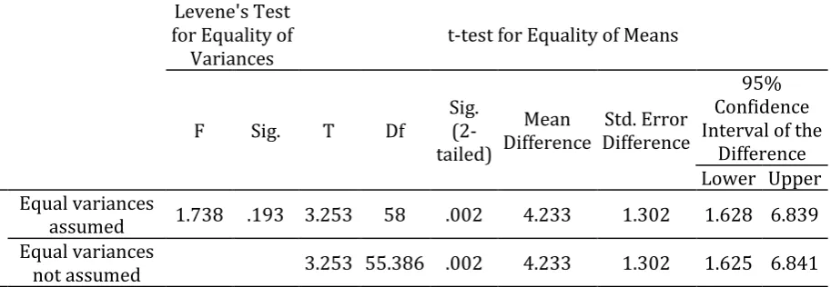 Table 9. Independent-Samples t-test; Posttest by Experimental and Control Extrovert Learners 