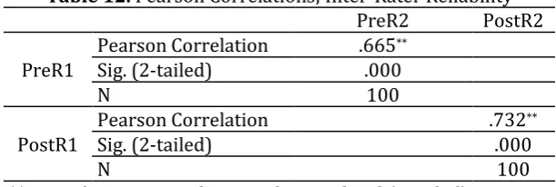 Table 12. Pearson Correlations; Inter-Rater Reliability 
