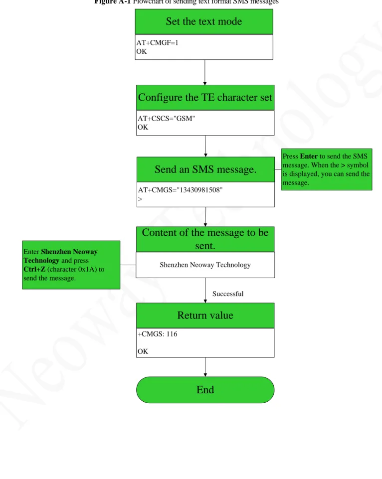 Figure A-1 Flowchart of sending text format SMS messages 