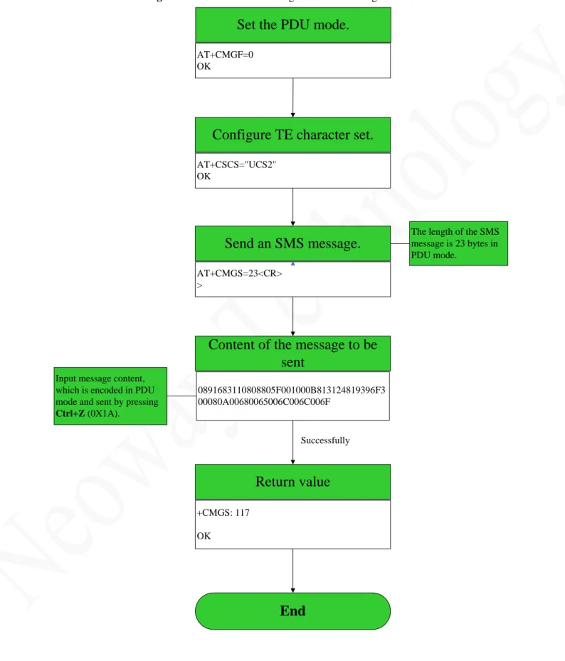 Figure A-2 Flowchart of Sending PDU SMS messages 