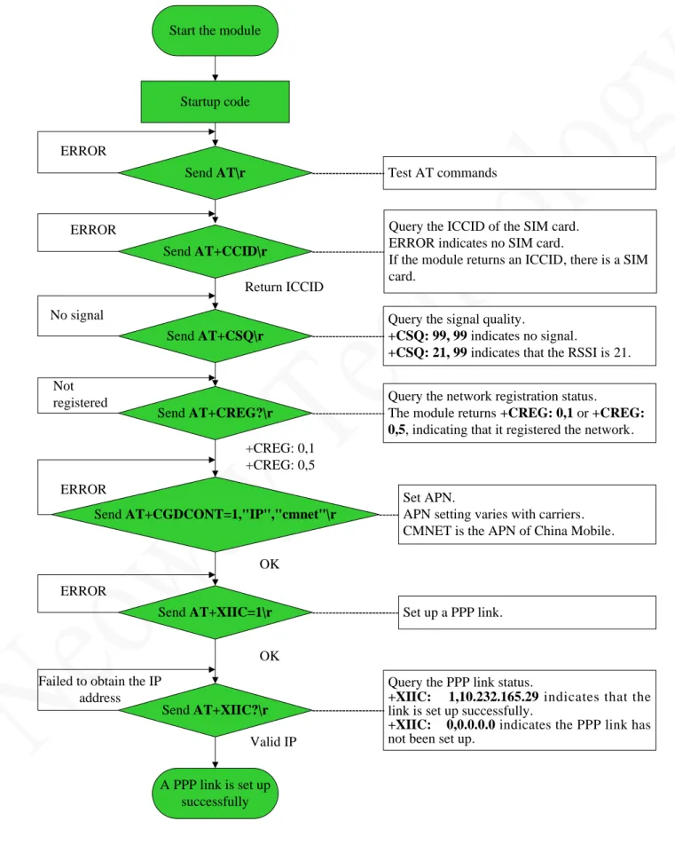 Figure A-3 Flowchart of using AT commands to establish TCP link 