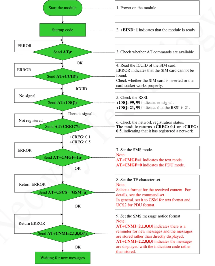 Figure A-4 Flowchart of receiving SMS messages 