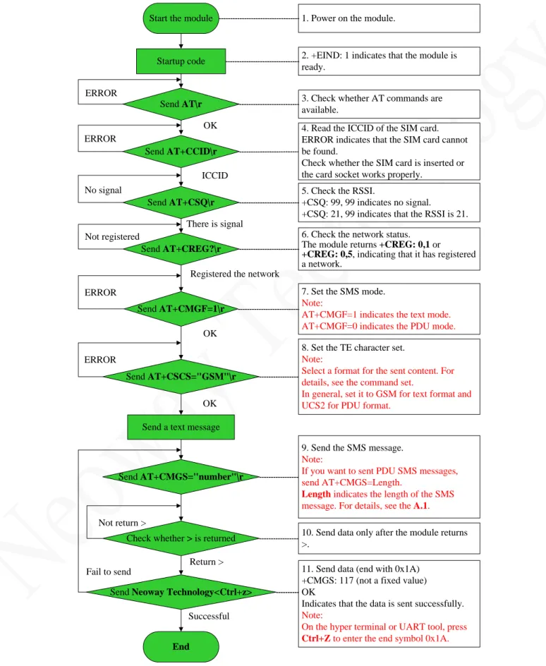 Figure A-5 Flowchart of sending SMS messages 
