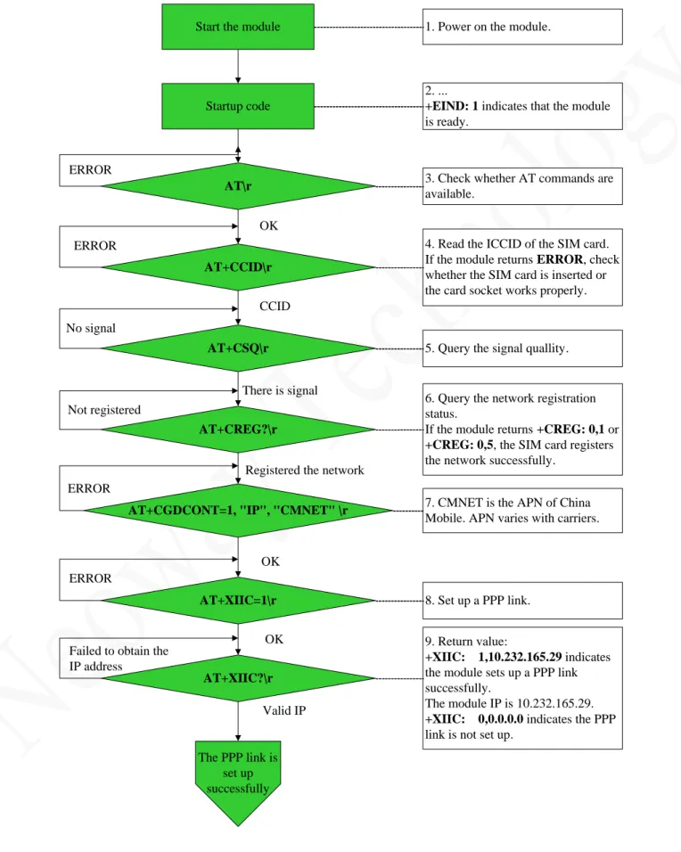 Figure A-6 Flowchart of AT commands to login to the FTP server 