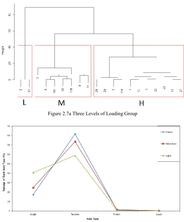 Figure 2.7b Three Levels of Loading Group 