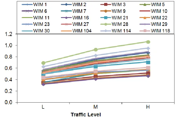 Figure 3.1c Pavement Performance (Rutting) at Various Traffic Levels 