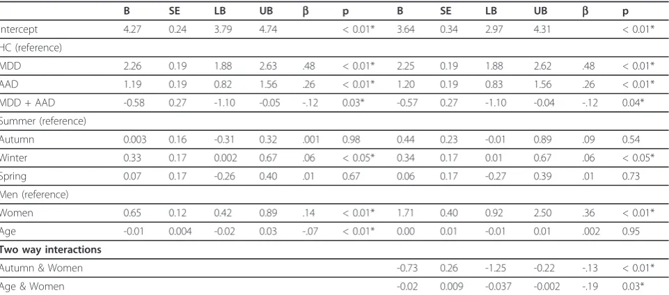 Table 9 Atypical symptoms of the IDS: regression model with groups, seasons, covariates and full model withinteractions