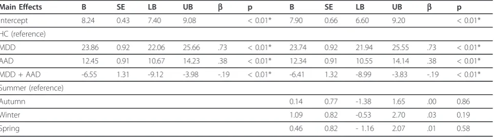 Table 2 IDS total score: regression model with groups and model with seasons