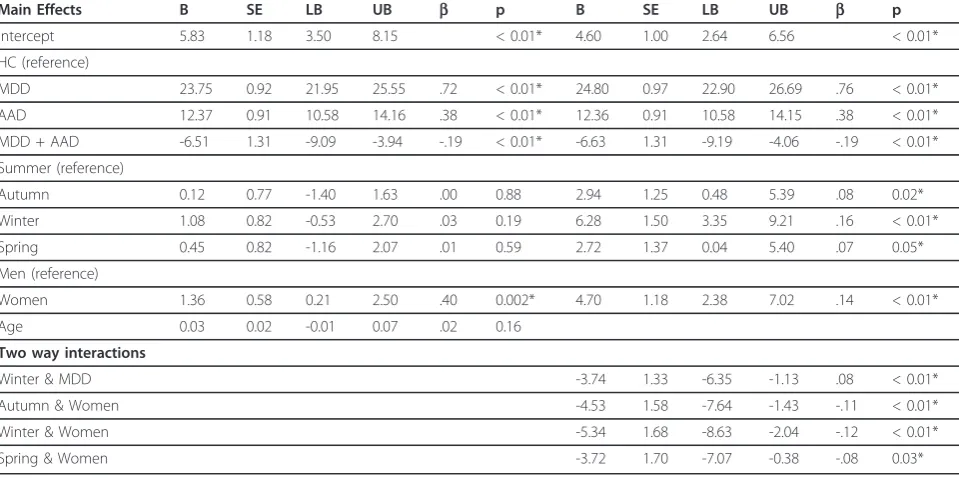 Table 3 IDS total score: regression model with groups, seasons, covariates and full model with interactions