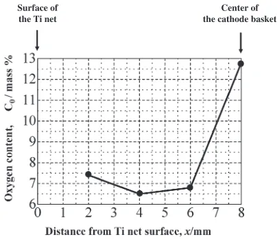 Fig. 4Relationship between supplied charge and oxygen content.