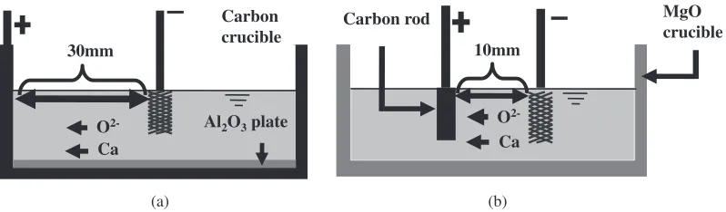 Fig. 7Illustration of experimental arrangements using the carbon crucible (a) and the carbon rod (b).
