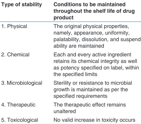 Table 2: Shelf life of Ayurvedic medicine as per D and C Amendment Rules, 1945