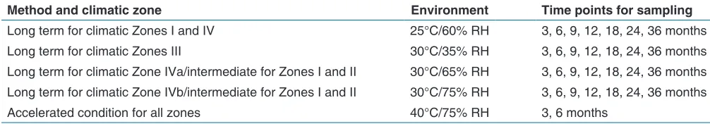 Table 4: ICH climatic zones and long‑term stability conditions