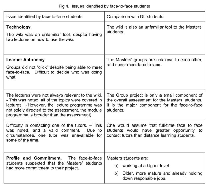 Fig 4.  Issues identified by face-to-face students Issue identified by face-to-face students Comparison with DL students Technology.