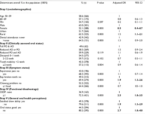 Table 3: Model II: Perceived need for dental check-ups regressed on clinical and non-clinical factors