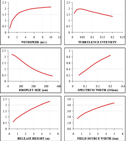 Fig. 8.  Results of sensitivity analysis of the GDS model, for six important parameters (across normally 