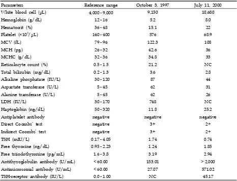 Table 1. Laboratory Findings on Admission and Two Months before Splenectomy