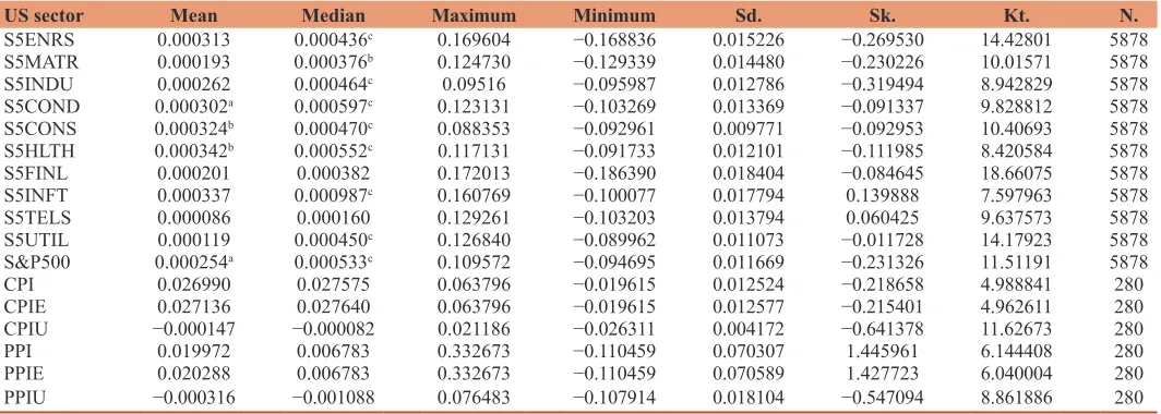 Table 1: Summary statistics of daily returns S&P500