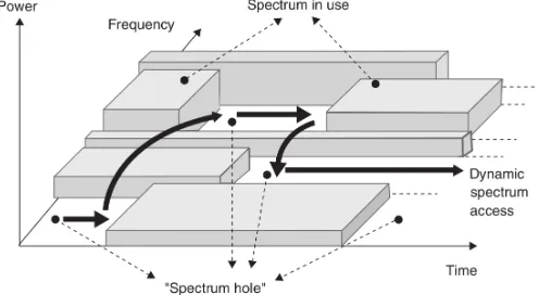 Figure 1.1: Dynamic discovery of spectrum holes [1]