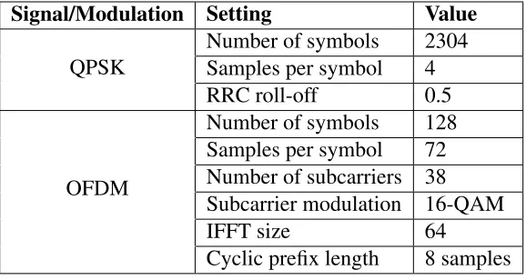 Table 3.1: Setup of QPSK and OFDM Test Signals
