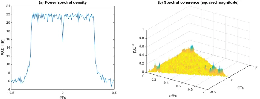 Figure 3.1: PSD and spectral coherence of 9216-sample QPSK test signal at SNR = 15dB(Fs is the sampling frequency).