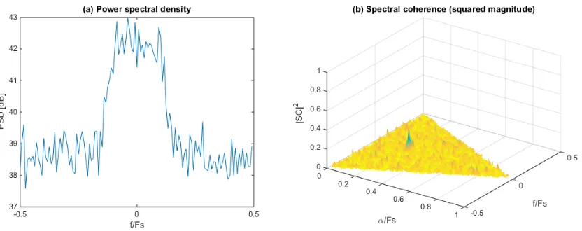 Figure 3.3: PSD and spectral coherence of 9216-sample QPSK test signal at SNR = -5dB(Fs is the sampling frequency).