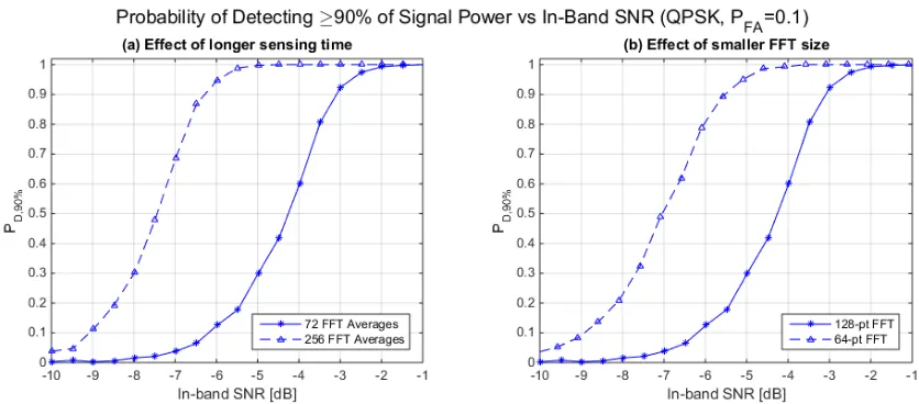 Figure 3.6: Performance of multiband energy detection algorithm. (a) Average percentageof signal power detected in signal’s bandwidth vs in-band SNR (b) Probability of detectingat least 90% of the power in signal’s bandwidth vs in-band SNR