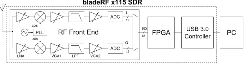 Figure 4.1: Block diagram of receive chain in the bladeRF implementation platform