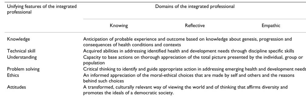 Table 1: The dynamics of professionalism