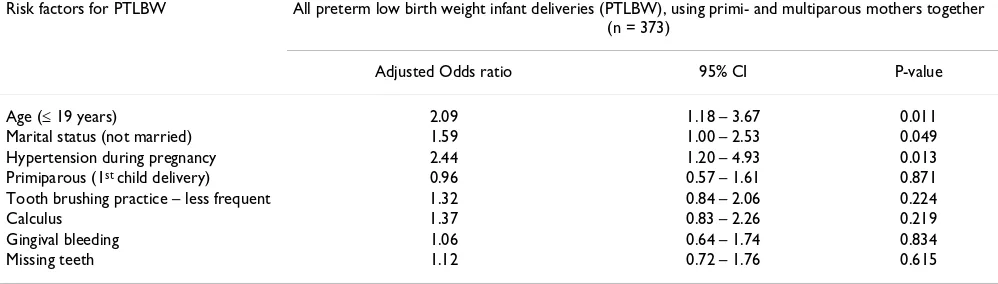 Table 3: The multivariate logistic regression model of all preterm low-birth-weight mothers