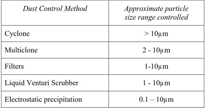 Table 2   Summary of dust control methods (need to check size ranges) 