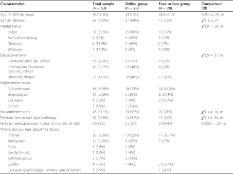Table 1 Sample characteristics.
