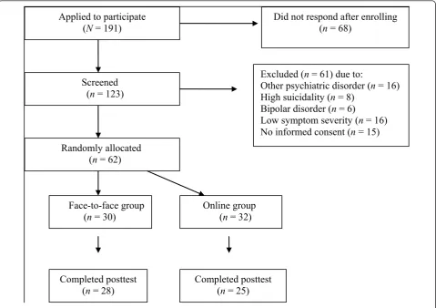 Figure 1 Flowchart of participant progress.